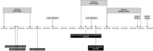 Figure 1. Timeline of COVID-19 in Massachusetts and research study events.