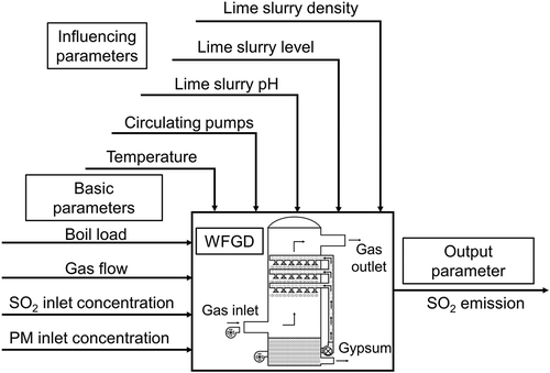 Figure 1. Parameters affecting SO2 emissions in WFGD system.