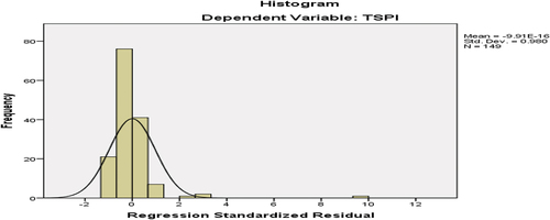 Figure 7. Histogram of Residuals for the TSPI regression model. Source: own work, 2022..