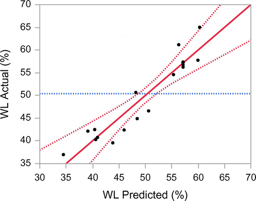 Figure 4. Predicted versus experimental values for WL.