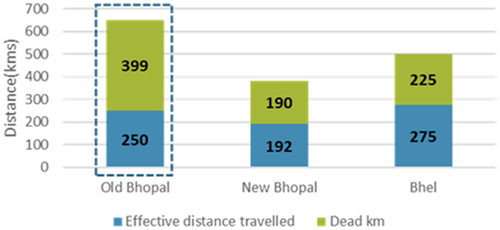 Figure 2. Distance travelled.