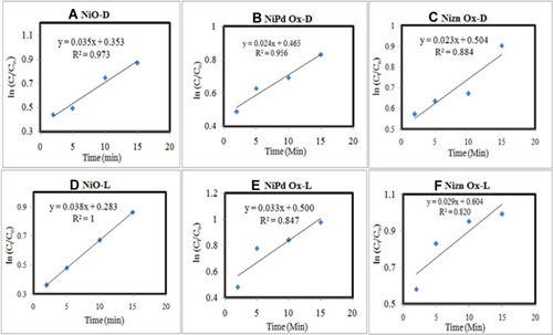 Figure 7 Ln (Ct–Co) vs time plot of (A) NiO-D, (B) NiO–PdO-D, (C) NiO–ZnO-D, (D) NiO-L, (E) NiO–PdO-L, and (F) NiO–ZnO-L.