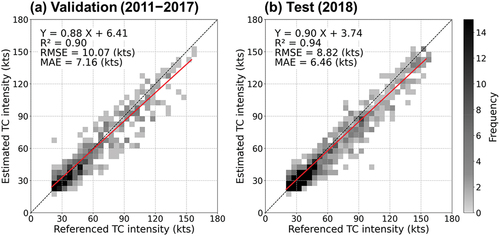 Figure 3. Validation and test results for tropical cyclone intensity estimation using the base model (i.e. Swin-T). The solid red line is the best-fit line derived using the least-square method.