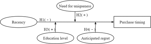 Figure 1. Research framework