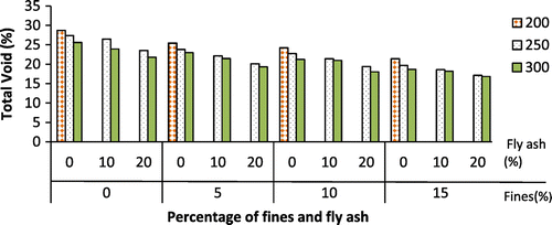 Figure 11. Total void of pervious concrete for various cement contents, percentage of fines and fly ash replacements.