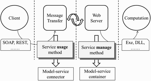 Figure 5. Basic process of using model services.