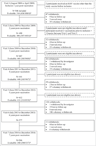 Figure 1. Disposition of study participants. *Group 1/Group 2/Group 3.