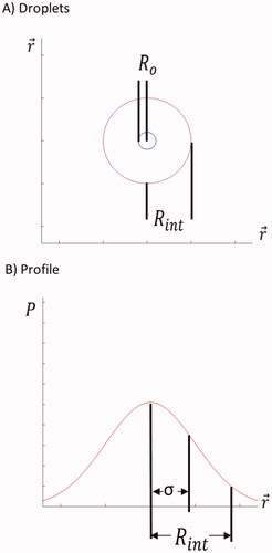 Figure 2. (A) Depiction of relationship between droplet physical surface and theoretical interaction radius. (B) Interaction regime represented as a one-dimensional normal distribution of probability (P) for acoustic energy transformation into heat.