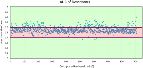 Figure 3. Area under the curve (AUC) of each descriptor. The AUC value for each descriptor is calculated. Most descriptors receive an AUC close to 0.5.