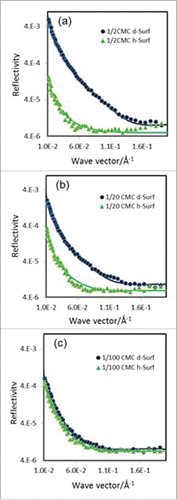 Figure 8. Neutron reflectivity profiles measured from the co-adsorption of COE-3 and surfactant from NRW at pH 5.5 (His buffer, ionic strength 25 mM) with the COE-3 concentration fixed at 50 ppm but with varying concentrations of d-Surf and h-Surf at 1/2 CMC (a, top); at 1/20 CMC (b, middle) and 1/100 CMC (c, bottom).