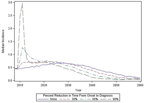 Figure 4. Incidence of new narcolepsy diagnoses over time.