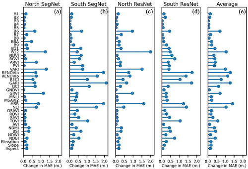 Figure 8. Stem plot showing the estimated model MAE sensitivity against each input feature, (a) Seg-Net model for Northern region, (b) Seg-Net model for Southern region, (c) Res-Net model for Northern region, (d) Res-Net model for Southern region, and (c) Average estimated MAE sensitivity.