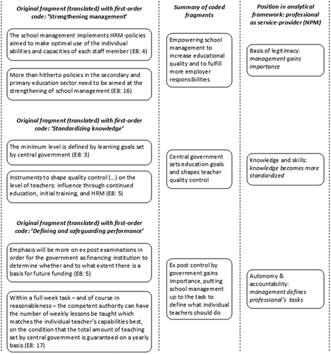 Figure 1. An analysis process example: going from simple coding to a concise summary in the cells of ‘Professional as service provider’ in the analytical framework.