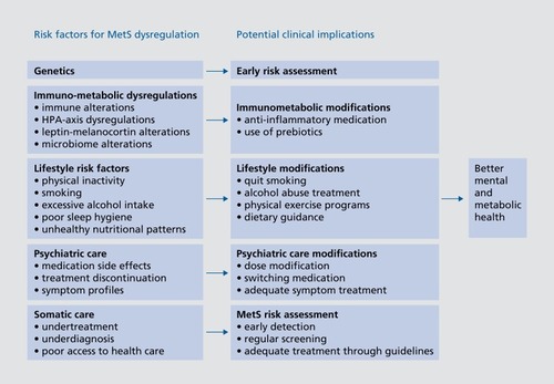 Figure 1. Risk factors for metabolic syndrome dysregulations in psychiatric patients (left box) and the potential (future) clinical implications needed to minimize the unfavorable impact of these risk factors (middle box). HPA-axis, hypothalamic-pituitary-adrenal axis; MetS, metabolic syndrome