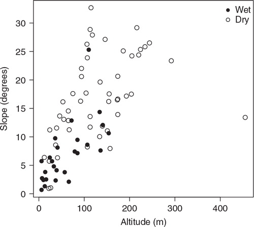 Fig. 2  Scatterplot showing the relations between altitude (m) and slope (degrees) for the dry and wet habitat types.