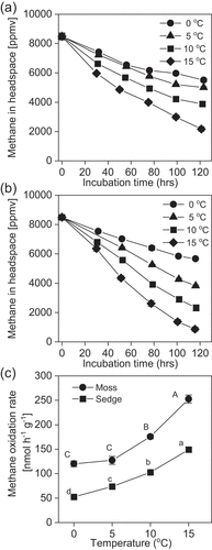Figure 4. Effect of incubation temperature on methane oxidation by (a) moss and (b) sedge-dominated peat samples and (c) the temperature dependence of the methane oxidation rate (0–10 cm) (2014). Bars indicate the standard error (n = 3). Data marked with different letters are significantly different (P < 0.05, as determined by Tukey’s honestly significant difference test)