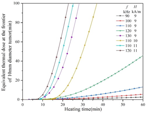 Figure 17. The equivalent thermal dose curves of a 10 mm diameter tumor heated by a 3.5 mm diameter material under different magnetic conditions.