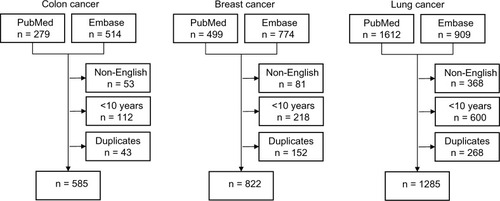 Figure 1 Flowchart of the studies retrieved from the PubMed, MEDLINE and Embase literature search.