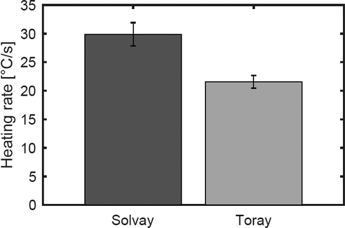 Figure 5. Averaged heating rate and standard deviation at 75°C