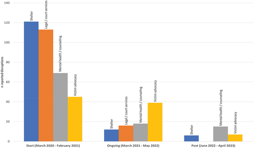 Figure 1. Four most disrupted services through the course of the COVID-19 pandemic.