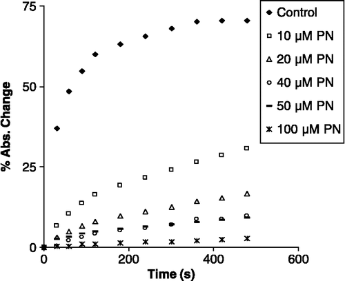 Figure 2  The effect of PN at various concentrations on CAT activity. Data are presented as percent absorbance change with respect to that of blank CAT activity, which was not incubated with PN.