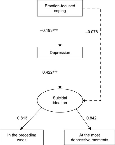 Figure 2 Structural equation model testing the direct and indirect relationships among emotion-focused coping, depression and suicidal ideation.
