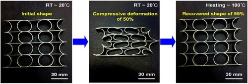 Figure 8. Compression of structural part made from nitinol alloy and showing very high shape recovery percentage ratio (Xiong et al. Citation2019).