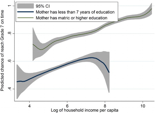 Figure 8: Correlation between mother's education/income quintile and reaching Grade 7 on time, derived from regression results (see Table 1)