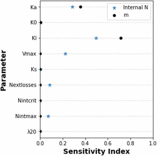 Figure 2. Illustrated sensitivity of simulated biomass production (black circles) and N content (blue stars) to model parameters, as measured by the Sobol method.