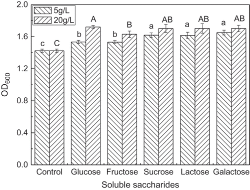 Figure 1. Effect of soluble saccharides on the growth of L. lactis.Lowercase letters indicates significantly different between 5 g/L soluble saccharides; capital letters represents significantly different between 20 g/L soluble saccharides (p < 0.05).Figura 1. Efecto de sacáridos solubles en el crecimiento de L. lactis.Nota: Las letras minúsculas indican la existencia de diferencias significativas entre sacáridos solubles a 5 g/L; las letras mayúsculas representan diferencias significativas entre sacáridos solubles a 20 g/L (p < 0.05).