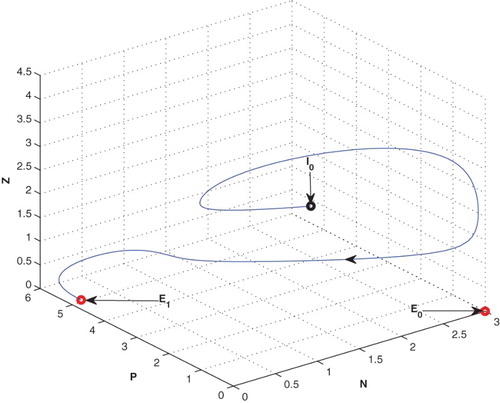 Figure 7. The figure depicts stable behaviour at of the system (2.1) for G1=0.15 with same set of parametric values as given in Table 2.