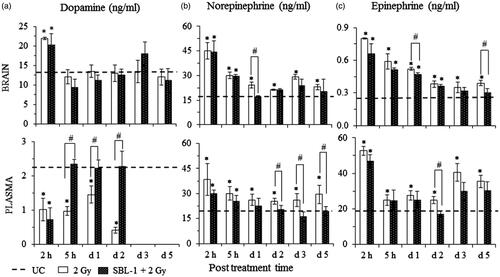 Figure 2. Modifying effect of Hippophae leaf extract (SBL-1) on radiation-induced changes in the levels of (a) dopamine, (b) norepinephrine and (c) epinephrine in brain and plasma of rats. Data are presented as mean ± SD of six rats in each group. *significantly different in comparison with untreated control (UC, group I) at p < 0.05 and #significantly different in comparison with 2 Gy (group II) at p < 0.05.