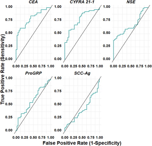 Figure 3. ROC curve of each marker: CEA, CYFRA21-1, NSE, pro-GRP, SCC-Ag for NSCLC with respect to non-malignant lung disease.