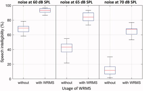 Figure 7. Speech intelligibility with and without WRMS for 20 normal-hearing listeners at noise levels of 60, 65, and 70 dB SPL.