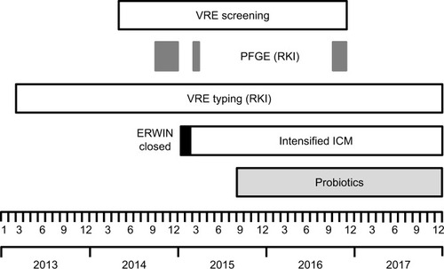 Figure 1 Observation period and chronological sequence of measures performed at ERWIN probably contributing to the incidence of VRE.
