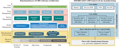 Figure 10. Comparison of CDT functional architecture and ISO/DIS 23247-2 DT framework for manufacturing.