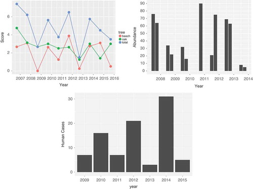 Figure 2. (a) Mast score by year for the Netherlands, 2007–2015. The green line gives the mast score for oak, the red line the score for beech. The blue line is the sum, which we use in the model. (b) Vole abundance in Twente, the Netherlands, for June and October 2008–2014. (c) The total number of human PUUV cases per year, the Netherlands 2009–2015.
