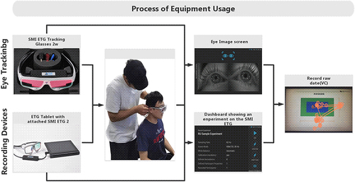 Figure 1 Process of equipment usage.