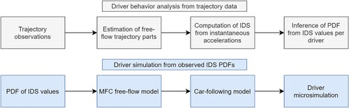 Figure 1. High-level schematic representation of the proposed framework. The top part refers to driver behaviour analysis; the lower part to driver behaviour simulation.