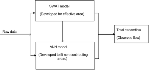 Fig. 1 Framework of the SWAT-ANN hybrid modelling system.