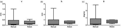 Figure 5. Box-and-whisker plots showing differences in implant motion between the manual rasping and robotic milling groups. (a) Migration in the proximal-distal direction (v); (b) migration in the mediolateral direction (h); and (c) rotational angle (θ).