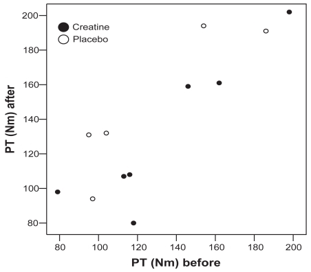 Figure 3 Knee extensor peak torque (PT) (Nm) at 30°/s, for the creatine (n = 7) and the placebo group (n = 5) before and after an 8 weeks training period.