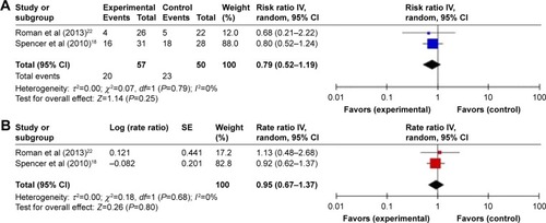 Figure 3 Trial-level data, effect estimates, and forest plot of comparison for the overall risk (of experiencing at least one event) (A) and incidence rates (B) of exacerbation requiring treatment with medication.