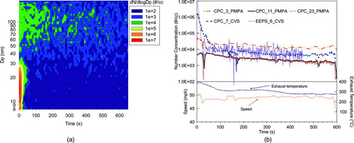 FIG. 3 Particle concentrations and size distributions for the ETC motorway cycle: (a) particle size distribution spectrum at the CVS measured by the fSMPS; (b) particle concentrations measured by CPCs along with exhaust temperature. (Color figure available online.)