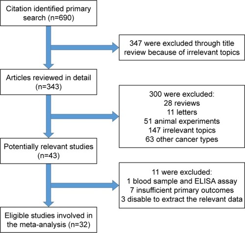 Figure 1 Flowchart of the selection of the studies in the meta-analysis.
