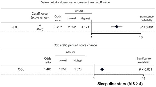 Figure 7 Association between IPSS, QOL, and sleep disorders.