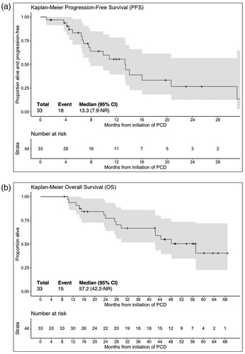 Figure 1. Kaplan-Meier progression free survival (A) and overall survival (B) curves for patients treated with pomalidomide, cyclophosphamide and dexamethasone (n = 33).