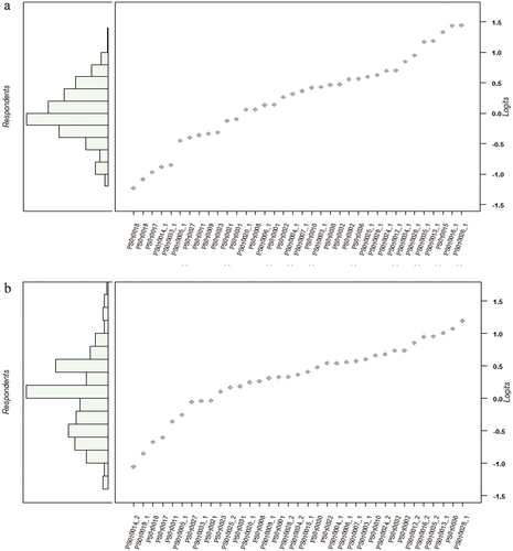 Figure 1. a: Wright map social thinking test, pilot 2021 ; b: Wright map social thinking test, pilot 2022.