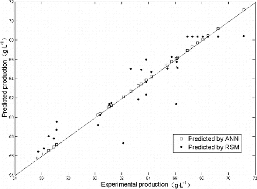 Figure 2. Comparison of experimental production and predicted production by RSM and ANN.