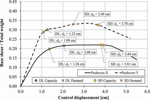 Figure 4. Results of nonlinear static analyses of the URM building